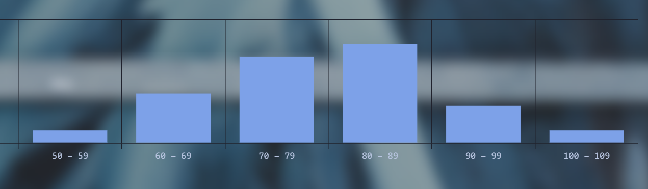 The graph show the mean value and avg speed